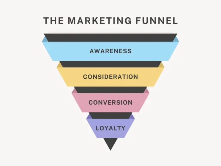 Marketing Funnel – Digital Marketr Wajib Paham Konsep Ini!
