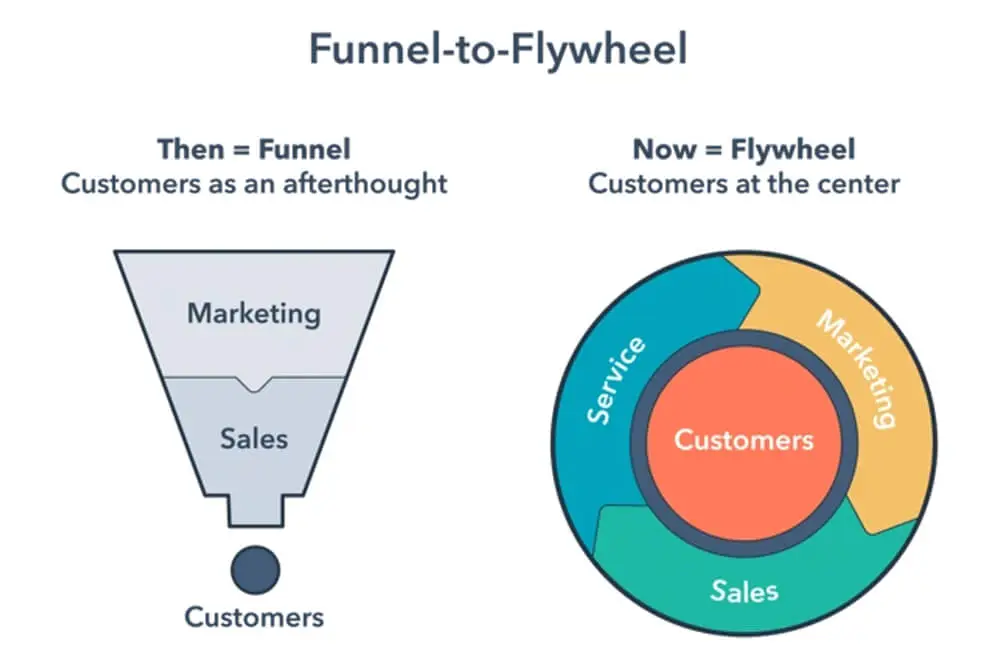 perbedaan antara marketing flywheel dan marketing funnel