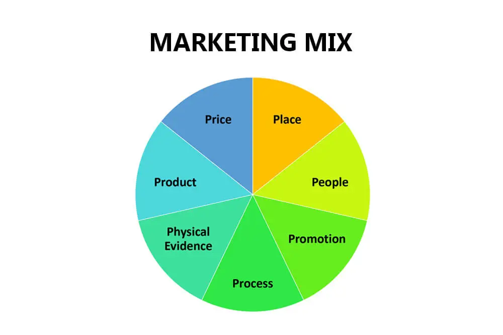 Marketing Mix dan Penerapannya di Zaman Sekarang