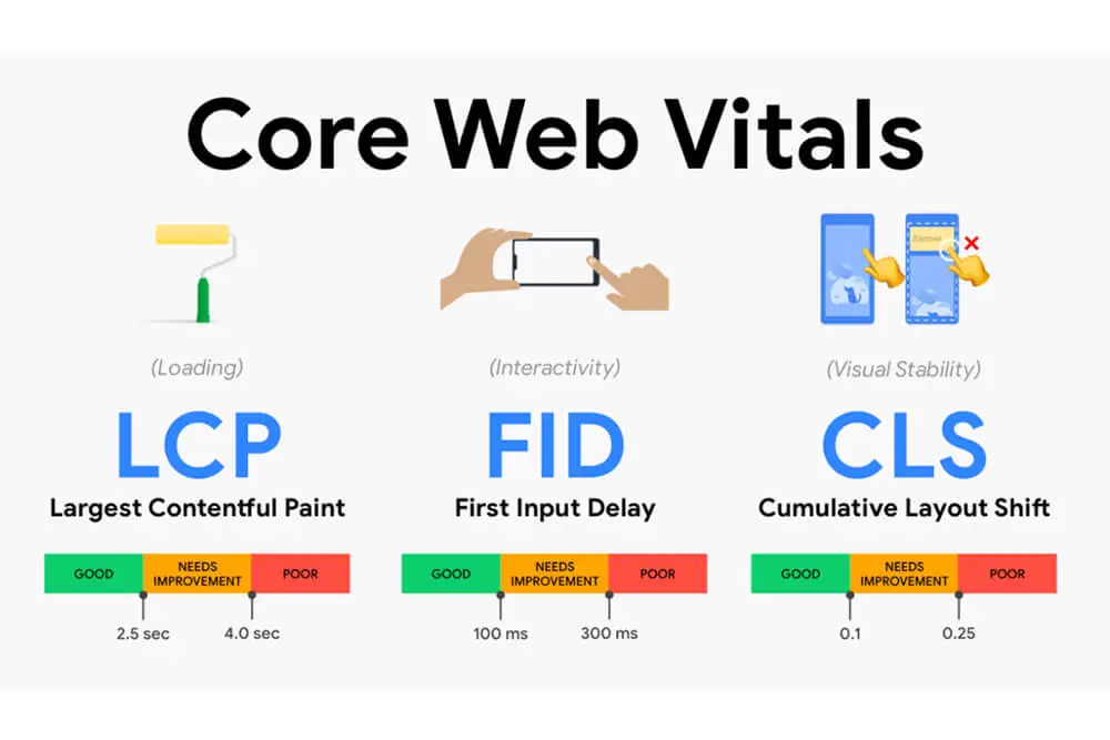 Metriks utama di core web vitals