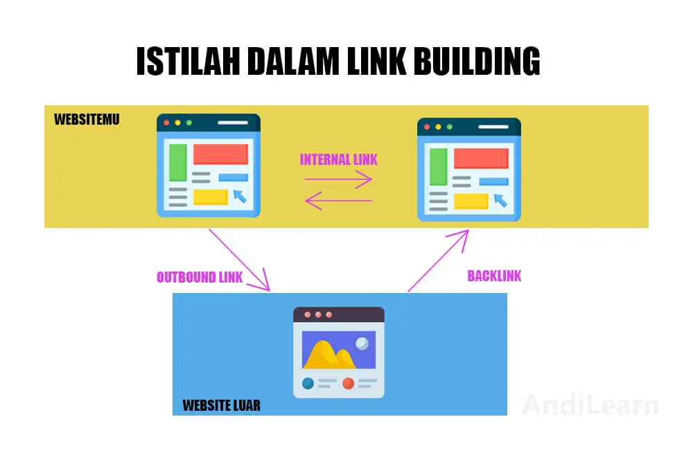 Istilah dalam link building