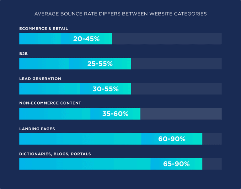 Rata-rata bounce rate berdasarkan jenis website