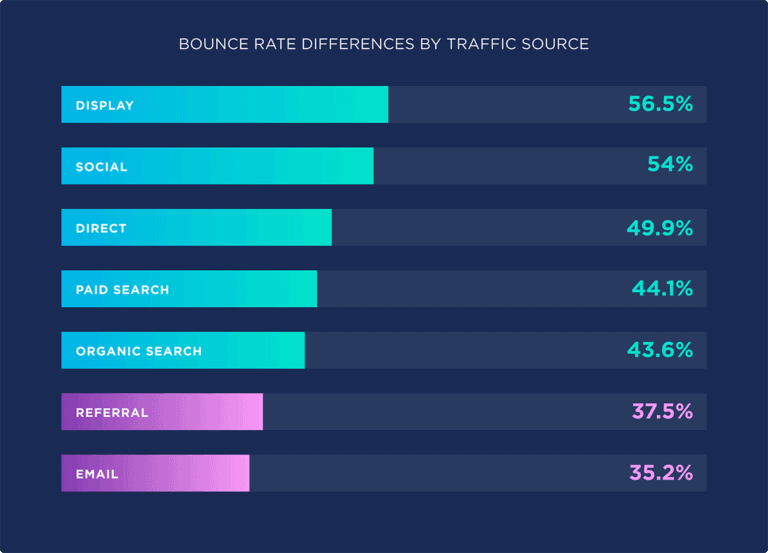 Bounce rate berdasarkan jenis traffic