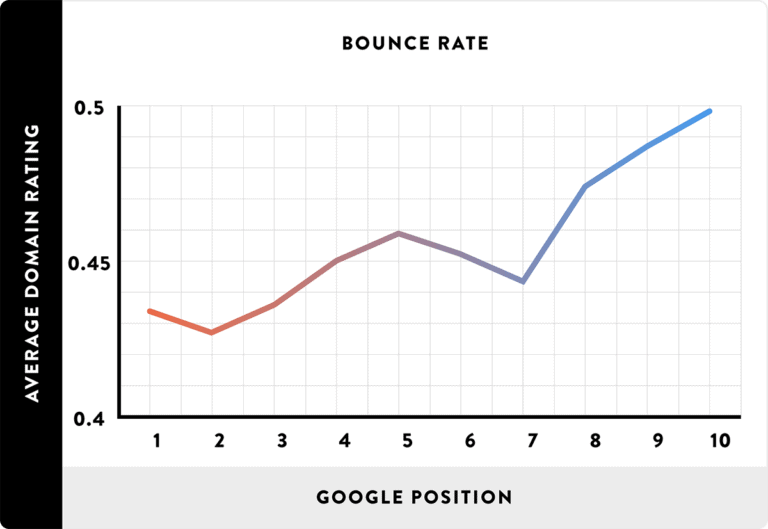 Hubungan bounce rate dengan ranking