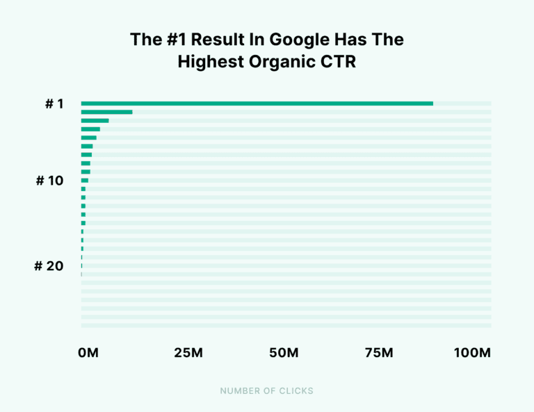 Grafik peningkatan CTR di artikel ranking atas